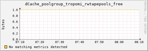 guppy7.mgmt.grid.surfsara.nl dCache_poolgroup_tropomi_rwtapepools_free