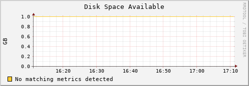 guppy7.mgmt.grid.surfsara.nl disk_free