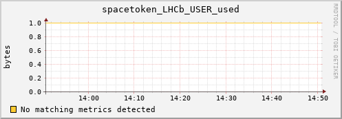 guppy7.mgmt.grid.surfsara.nl spacetoken_LHCb_USER_used