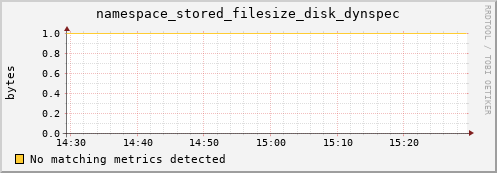 guppy7.mgmt.grid.surfsara.nl namespace_stored_filesize_disk_dynspec