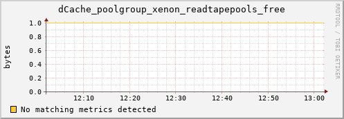 guppy7.mgmt.grid.surfsara.nl dCache_poolgroup_xenon_readtapepools_free