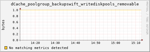 guppy7.mgmt.grid.surfsara.nl dCache_poolgroup_backupswift_writediskpools_removable