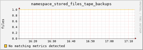 guppy7.mgmt.grid.surfsara.nl namespace_stored_files_tape_backups