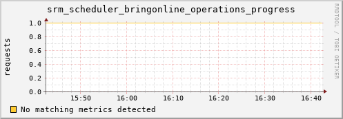 guppy7.mgmt.grid.surfsara.nl srm_scheduler_bringonline_operations_progress