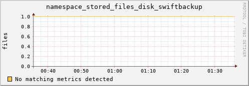 guppy7.mgmt.grid.surfsara.nl namespace_stored_files_disk_swiftbackup