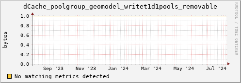 guppy7.mgmt.grid.surfsara.nl dCache_poolgroup_geomodel_writet1d1pools_removable