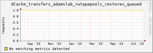 guppy7.mgmt.grid.surfsara.nl dCache_transfers_adamslab_rwtapepools_restores_queued