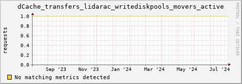 guppy7.mgmt.grid.surfsara.nl dCache_transfers_lidarac_writediskpools_movers_active