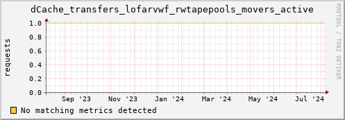 guppy7.mgmt.grid.surfsara.nl dCache_transfers_lofarvwf_rwtapepools_movers_active