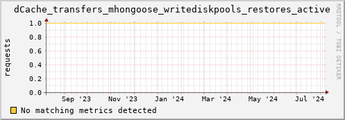 guppy7.mgmt.grid.surfsara.nl dCache_transfers_mhongoose_writediskpools_restores_active