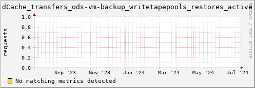 guppy7.mgmt.grid.surfsara.nl dCache_transfers_ods-vm-backup_writetapepools_restores_active