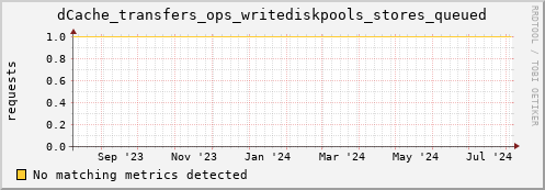 guppy7.mgmt.grid.surfsara.nl dCache_transfers_ops_writediskpools_stores_queued