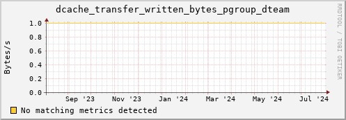 guppy7.mgmt.grid.surfsara.nl dcache_transfer_written_bytes_pgroup_dteam