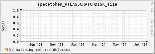 guppy7.mgmt.grid.surfsara.nl spacetoken_ATLASSCRATCHDISK_size