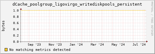 guppy7.mgmt.grid.surfsara.nl dCache_poolgroup_ligovirgo_writediskpools_persistent