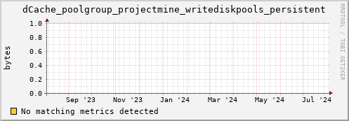 guppy7.mgmt.grid.surfsara.nl dCache_poolgroup_projectmine_writediskpools_persistent