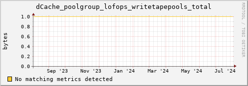 guppy7.mgmt.grid.surfsara.nl dCache_poolgroup_lofops_writetapepools_total