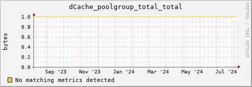 guppy7.mgmt.grid.surfsara.nl dCache_poolgroup_total_total