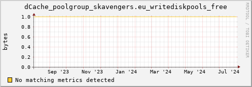 guppy7.mgmt.grid.surfsara.nl dCache_poolgroup_skavengers.eu_writediskpools_free