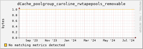 guppy7.mgmt.grid.surfsara.nl dCache_poolgroup_caroline_rwtapepools_removable