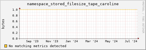 guppy7.mgmt.grid.surfsara.nl namespace_stored_filesize_tape_caroline