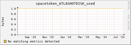 guppy7.mgmt.grid.surfsara.nl spacetoken_ATLASHOTDISK_used