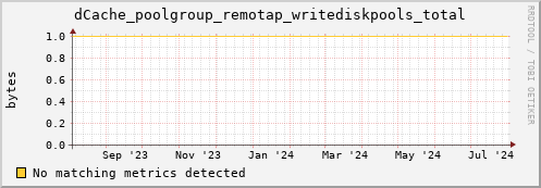 guppy7.mgmt.grid.surfsara.nl dCache_poolgroup_remotap_writediskpools_total