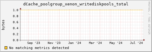 guppy7.mgmt.grid.surfsara.nl dCache_poolgroup_xenon_writediskpools_total