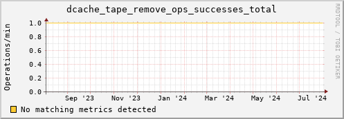 guppy7.mgmt.grid.surfsara.nl dcache_tape_remove_ops_successes_total