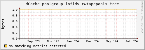 guppy7.mgmt.grid.surfsara.nl dCache_poolgroup_lofldv_rwtapepools_free