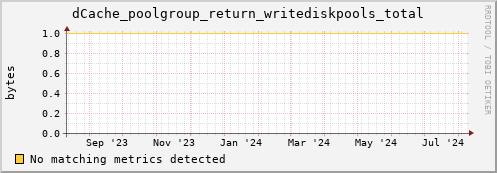 guppy7.mgmt.grid.surfsara.nl dCache_poolgroup_return_writediskpools_total