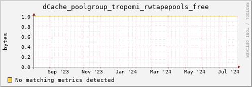 guppy7.mgmt.grid.surfsara.nl dCache_poolgroup_tropomi_rwtapepools_free