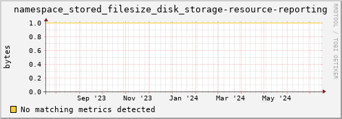 guppy7.mgmt.grid.surfsara.nl namespace_stored_filesize_disk_storage-resource-reporting