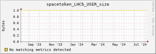 guppy7.mgmt.grid.surfsara.nl spacetoken_LHCb_USER_size