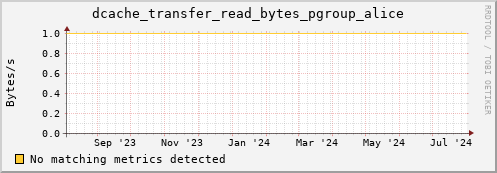 guppy7.mgmt.grid.surfsara.nl dcache_transfer_read_bytes_pgroup_alice