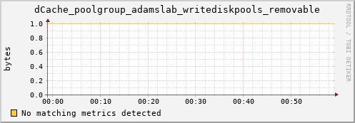 guppy8.mgmt.grid.surfsara.nl dCache_poolgroup_adamslab_writediskpools_removable