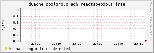 guppy8.mgmt.grid.surfsara.nl dCache_poolgroup_agh_readtapepools_free