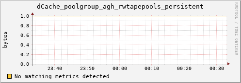 guppy8.mgmt.grid.surfsara.nl dCache_poolgroup_agh_rwtapepools_persistent