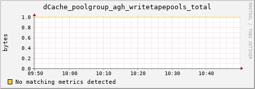 guppy8.mgmt.grid.surfsara.nl dCache_poolgroup_agh_writetapepools_total