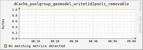 guppy8.mgmt.grid.surfsara.nl dCache_poolgroup_geomodel_writet1d1pools_removable