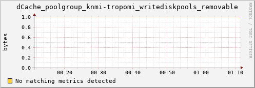 guppy8.mgmt.grid.surfsara.nl dCache_poolgroup_knmi-tropomi_writediskpools_removable