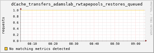 guppy8.mgmt.grid.surfsara.nl dCache_transfers_adamslab_rwtapepools_restores_queued