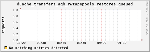 guppy8.mgmt.grid.surfsara.nl dCache_transfers_agh_rwtapepools_restores_queued