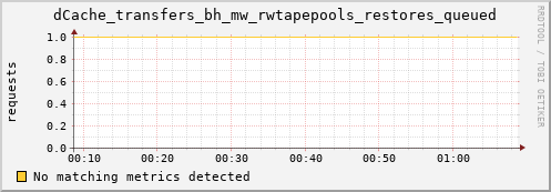 guppy8.mgmt.grid.surfsara.nl dCache_transfers_bh_mw_rwtapepools_restores_queued