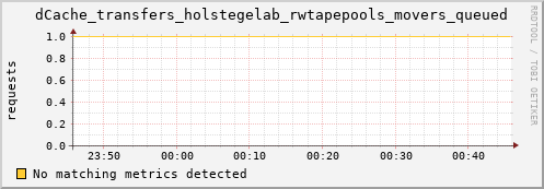 guppy8.mgmt.grid.surfsara.nl dCache_transfers_holstegelab_rwtapepools_movers_queued