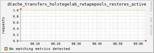 guppy8.mgmt.grid.surfsara.nl dCache_transfers_holstegelab_rwtapepools_restores_active