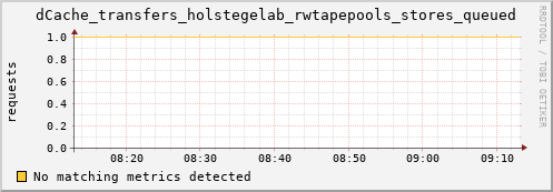 guppy8.mgmt.grid.surfsara.nl dCache_transfers_holstegelab_rwtapepools_stores_queued