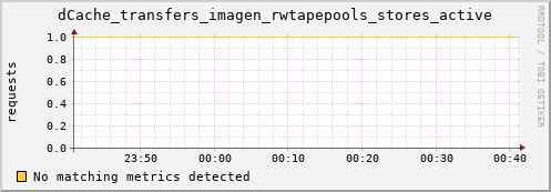 guppy8.mgmt.grid.surfsara.nl dCache_transfers_imagen_rwtapepools_stores_active