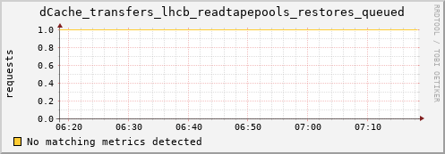guppy8.mgmt.grid.surfsara.nl dCache_transfers_lhcb_readtapepools_restores_queued