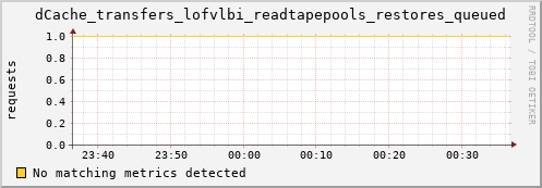 guppy8.mgmt.grid.surfsara.nl dCache_transfers_lofvlbi_readtapepools_restores_queued